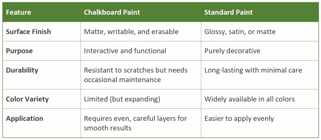 Chalkboard paint compared to standard paint