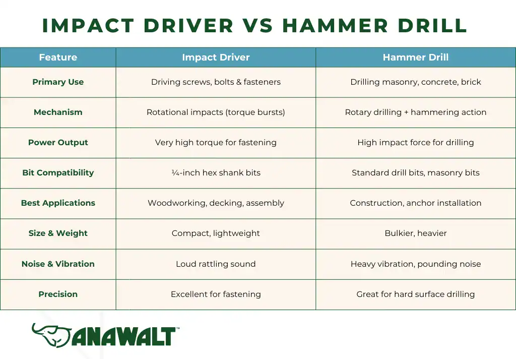 Impact driver vs hammer drill comparison chart
