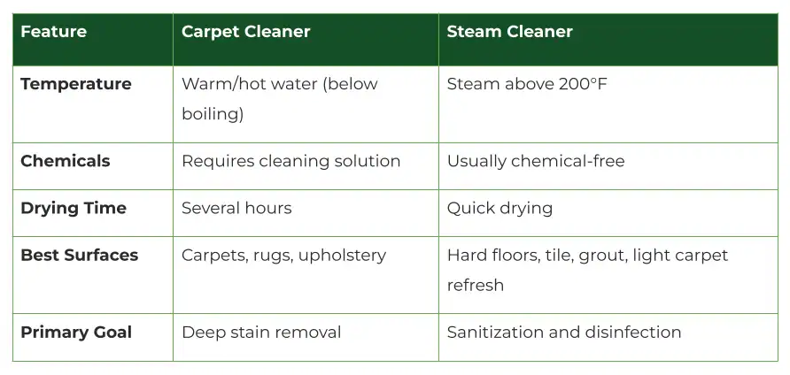 Carpet cleaner vs steam cleaner chart