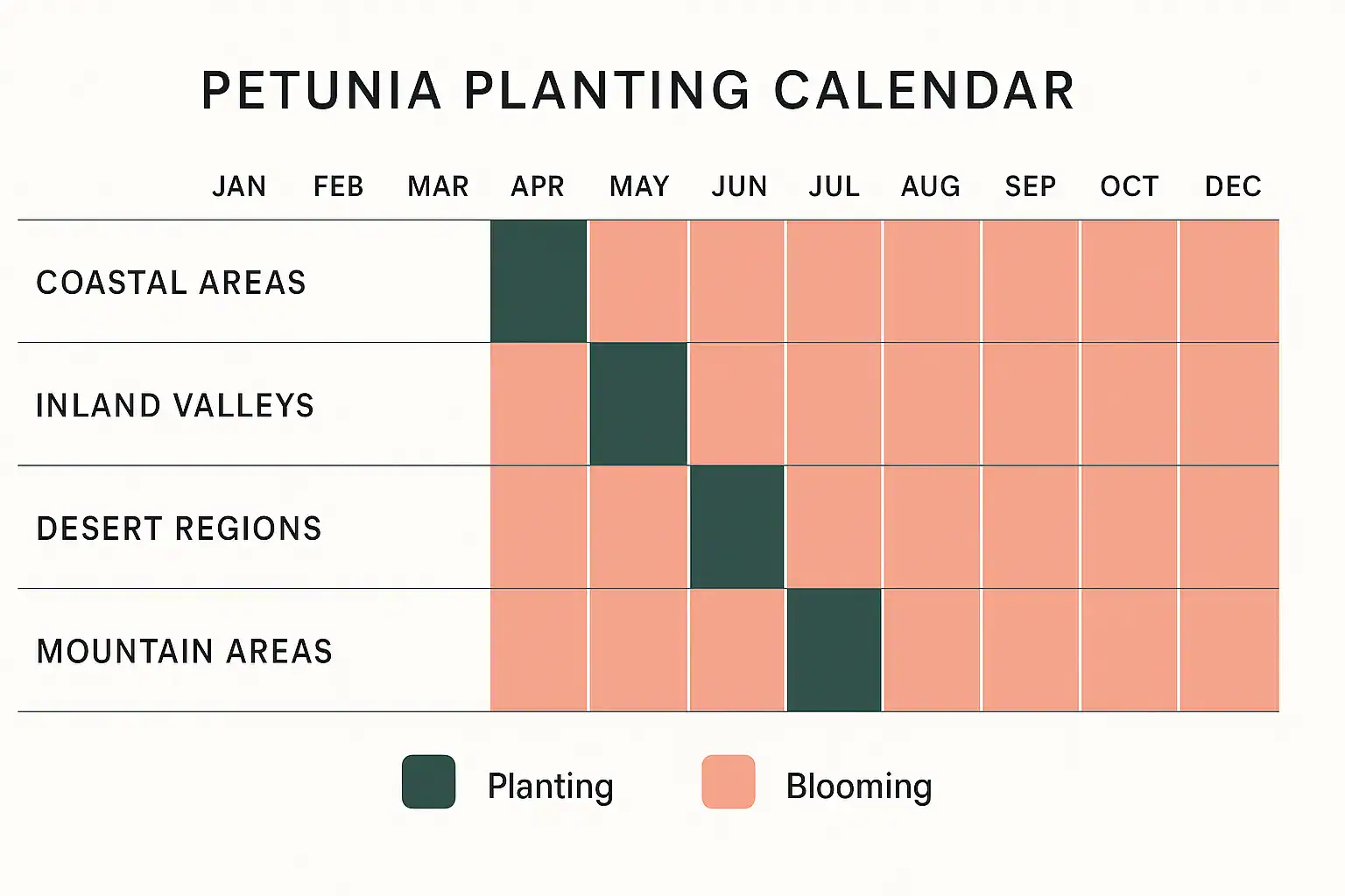 Petunia planting calendar for SoCal